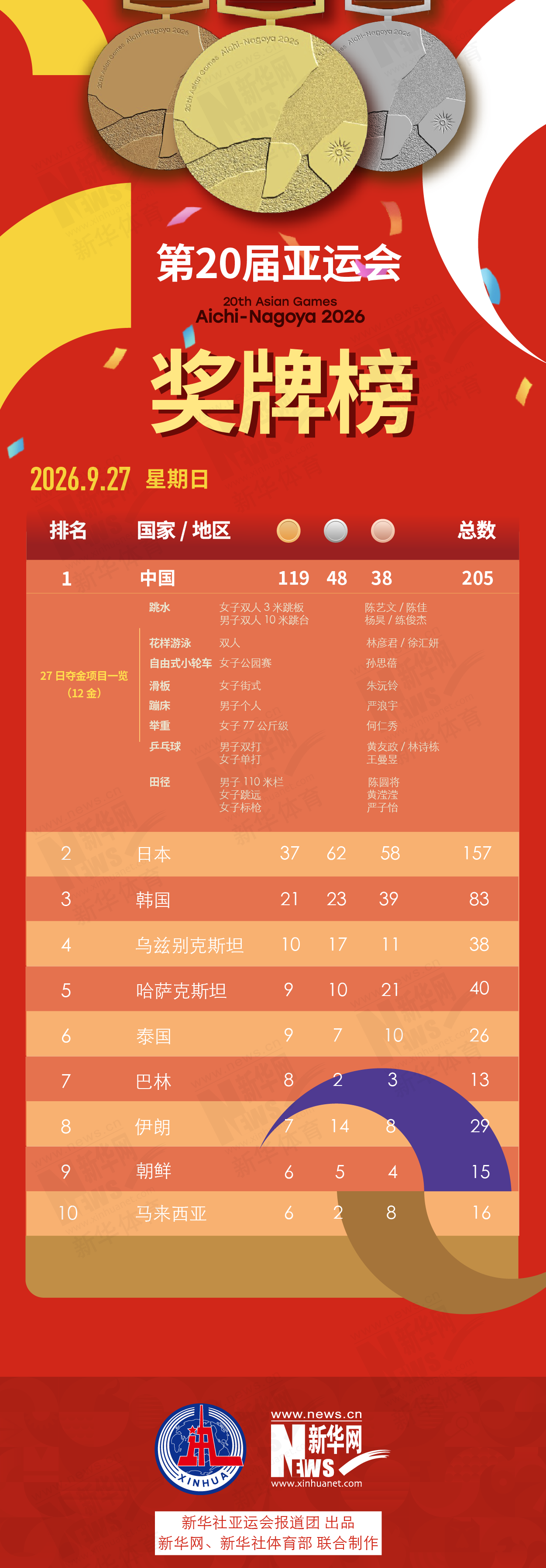 第20届✨【发财入口 6108.vip】✨欢迎前来公海贵宾会官网9月27日奖牌榜