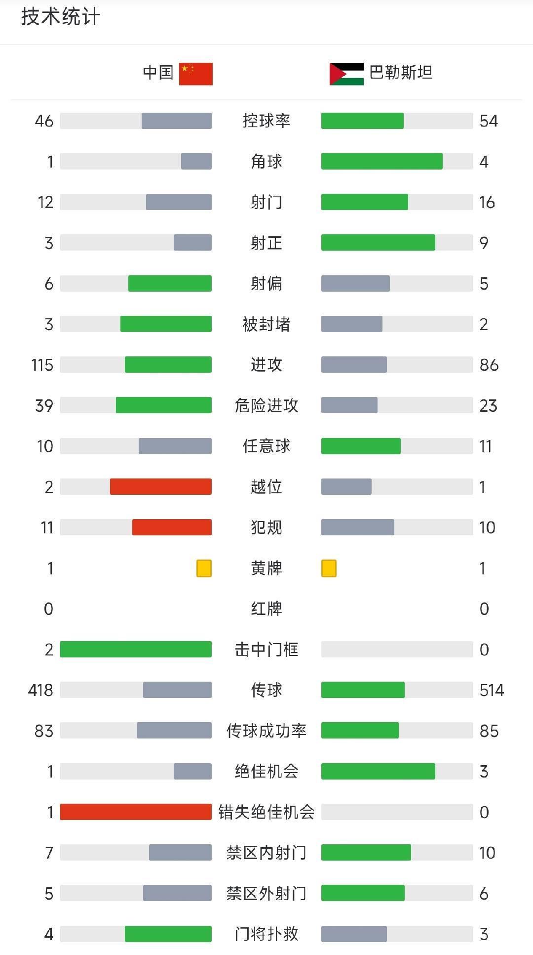 国足vs巴勒斯坦全场数据：射门12-16，射正3-9，绝佳机会1-3