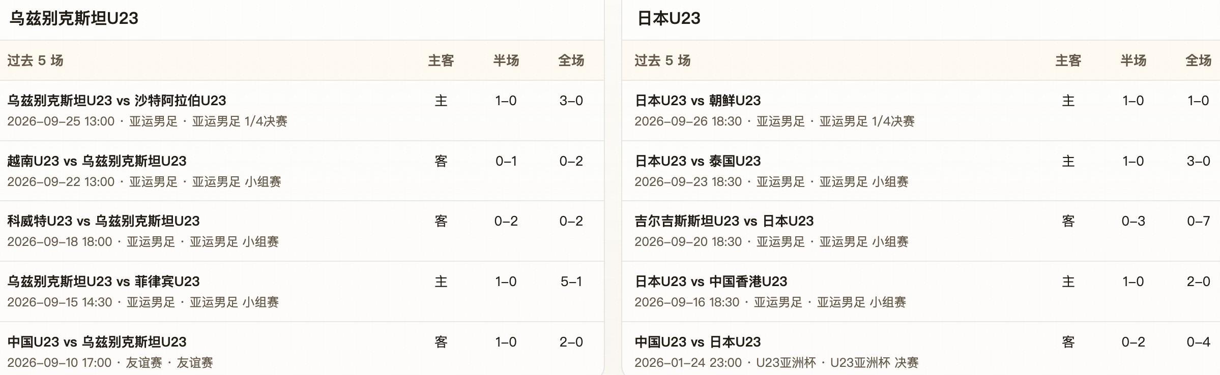 半全场分析：两队都擅长抢开局，日本U23领先延续性更强